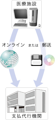 ��Î{�݂���I�����C���܂��͗X���Ŏx����s�@�ւցB